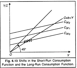 absolute income hypothesis with graph