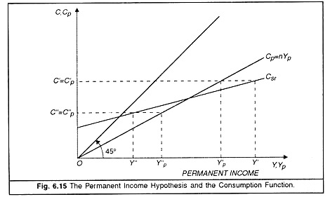 permanent income hypothesis graph