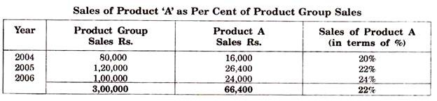 Sales of Product 'A'
