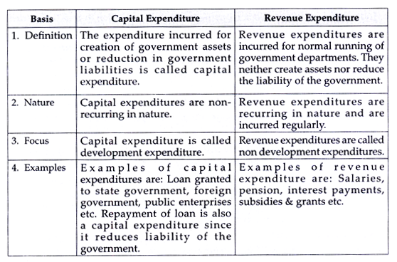 Capital Expenditure and Revenue Expenditure 