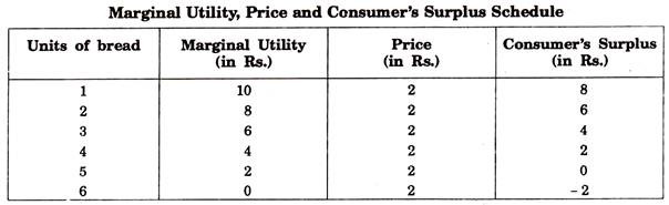 Marginal Utility, Price and Consumer's Surplus Schedule