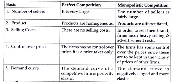 Distinction between Perfect Competition and Monopolistic Competition