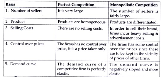 Distinction between Perfect Competition and Monopolistic Competition