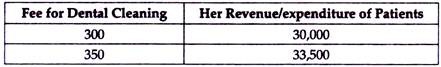 Fee for Dental Cleaning and Her Revenue/ Expenditure of Patients