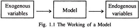 Working of a Model