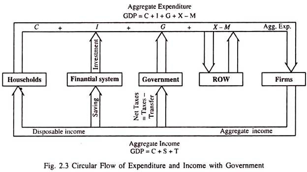Circular Flow of Expenditure and Income with Government