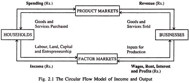 Circular Flow Model of Income and Output