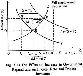 Effect on Increase in Government Expenditure
