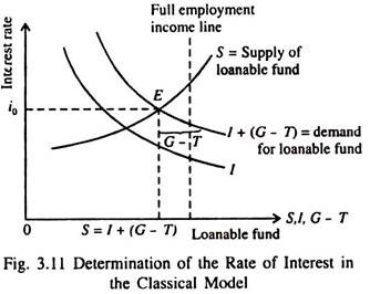 Determination of the Rate of Interest in the Classical Model