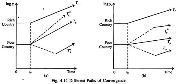 Different Paths of Convergence