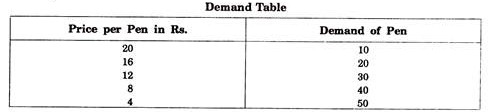 Demand Table