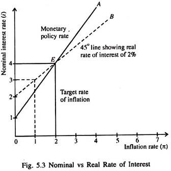 Nominal vs Real Rate of Interest