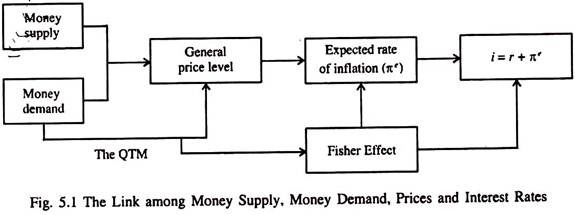 Link among Money Supply, Money Demand, Prices and Interest Rates
