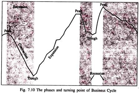 Phases and Turning Point of Business Cycle