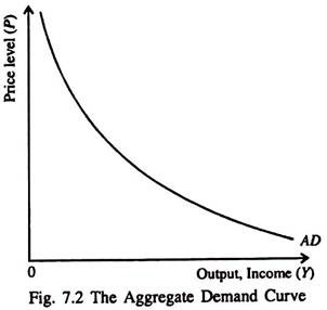 Aggregate Demand Curve