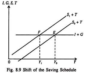 Shift of the Saving Schedule