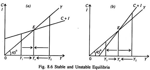 Stable and Unstable Equilibria