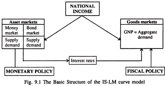 Baisc Structure of the IS-LM Curve Model