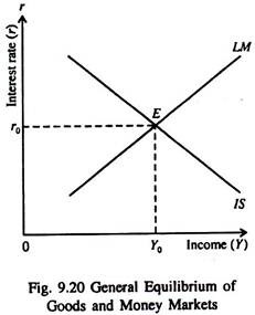 General Equilibrium of Goods and Money Markets