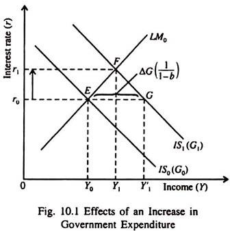 Effects of an Increase in Government Expenditure