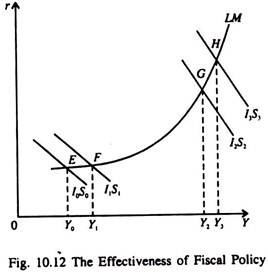 Effectiveness of Fiscal Policy