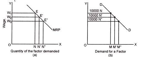 Quantity of the Factor and Demand for a Factor