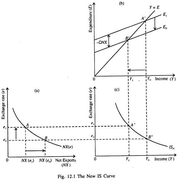 New IS Curve