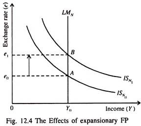 Effects of Expansionary FP