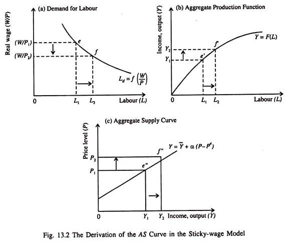 Derivation of the AS Curve