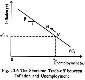 Short-Run Trade-Off