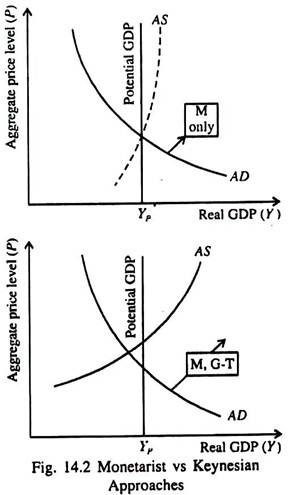 Monetarist vs Keynesian Approaches