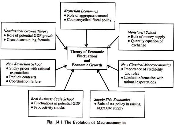 Evolution of Macroeconomics