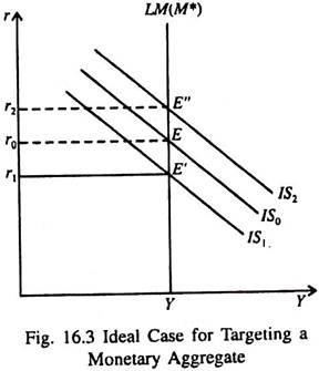 Ideal Case for Targeting a Monetary Aggregate