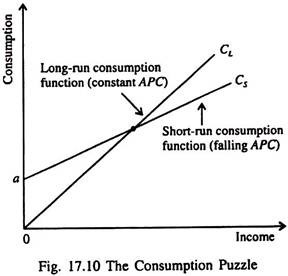 consumption hypothesis pdf