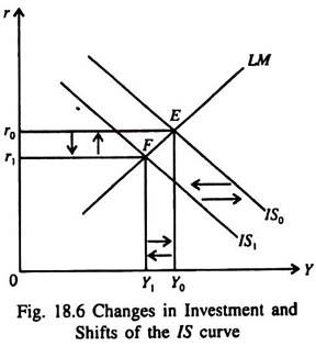 Changes in Investment and Shifts of the IS Curve