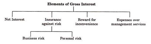 Elements of Gross Interest