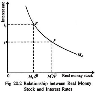 Relationship beween Real Money Stock and Interest Rates