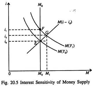 Interest Sensitivity of Money Supply