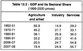 GDP and its Sectoral Share