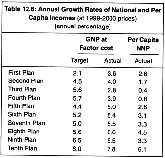 Annual Growth Rates of National and Per Capita Incomes
