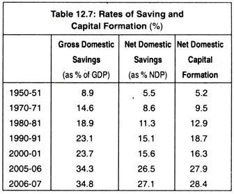 Rates of Saving and Capital Formation (%)