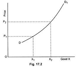 Unusual demand curve 