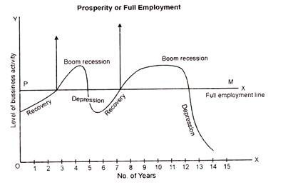 Phases of Business Cycle