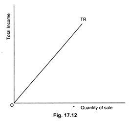 Total revenue curve 