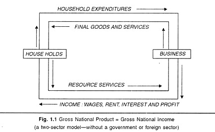 Gross National Product = Gross National Income