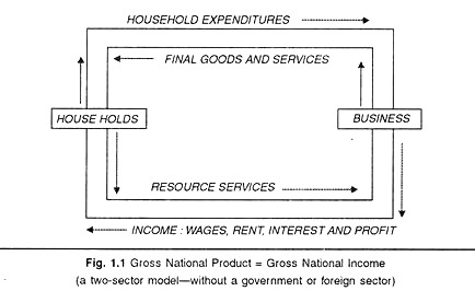 Gross National Product = Gross National Income