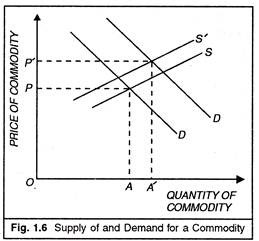 Supply of and Demand for a Commodity
