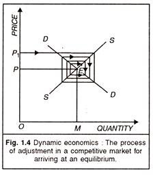 Process of Adjustment in a Competitive Market