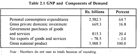 GNP and Components of Demand