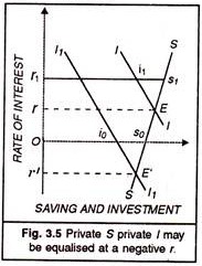 Private S Private I may be equalised at a Negative r